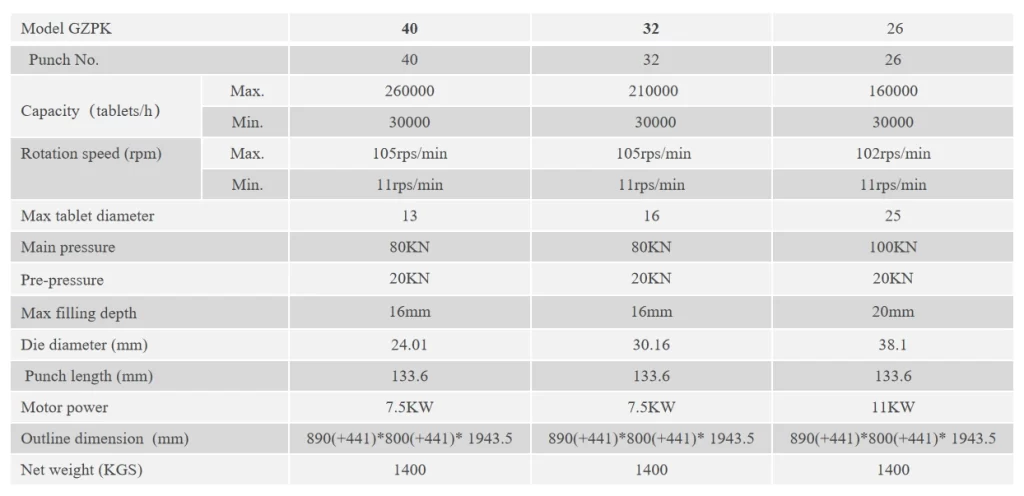 GZPK Series Rotary Tablet Press Machine - Parameter