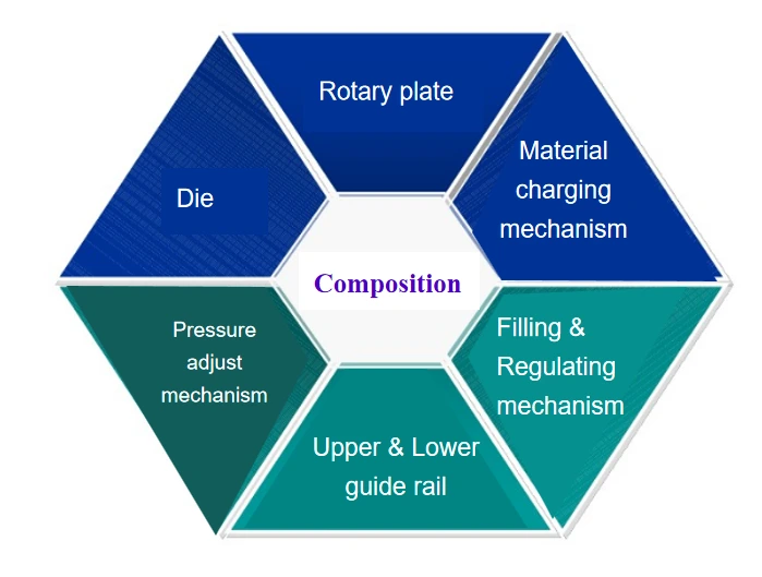 GZPK Series Rotary Tablet Press Machine - structure