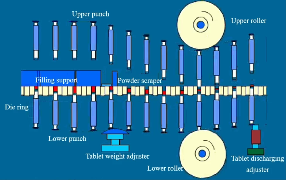 GZPK Series Rotary Tablet Press Machine - Principe